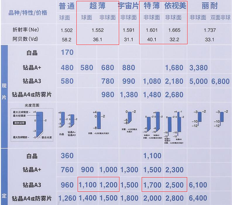 依视路染色镜片依视路偏光镜片介绍